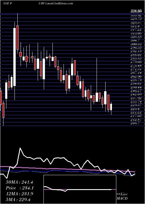  weekly chart PuravankaraProjects