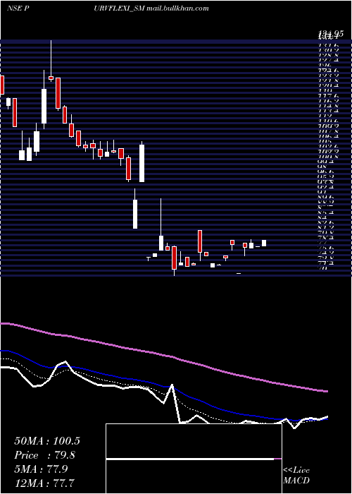  Daily chart PurvFlexipack