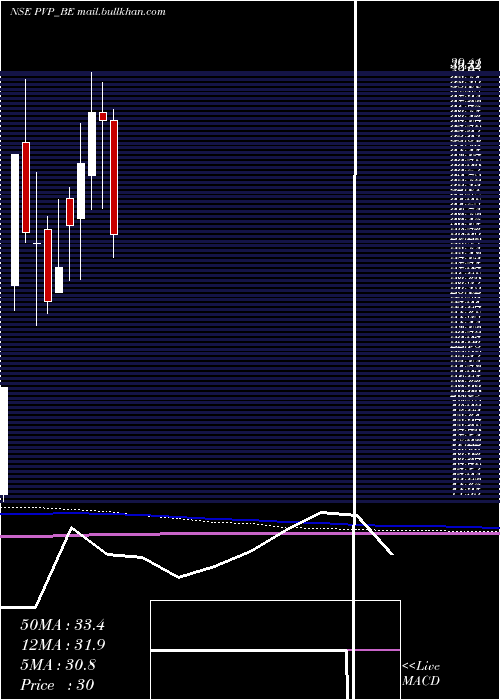 monthly chart PvpVentures