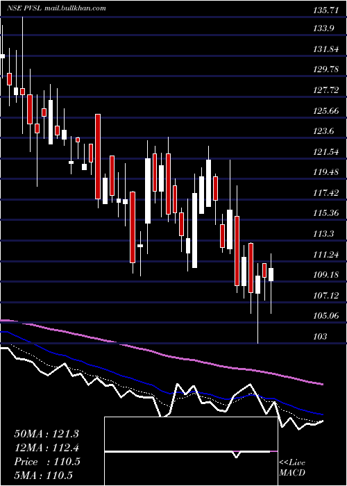  Daily chart PopularVehicles