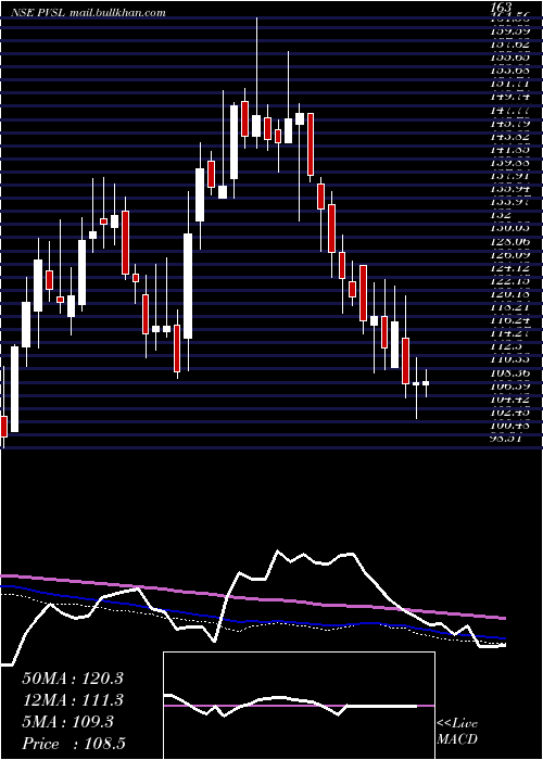  weekly chart PopularVehicles