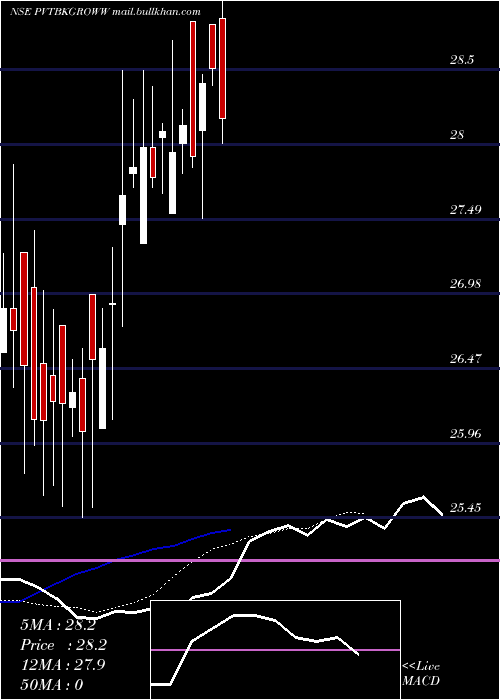  Daily chart GrowwamcPvtbkgroww