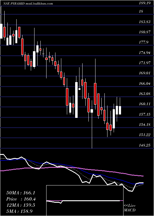  Daily chart PyramidTechnoplast