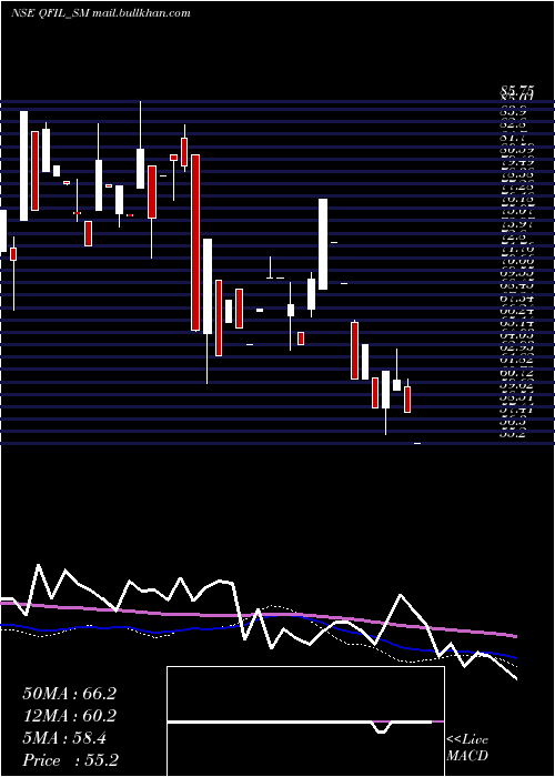  weekly chart QualityFoils