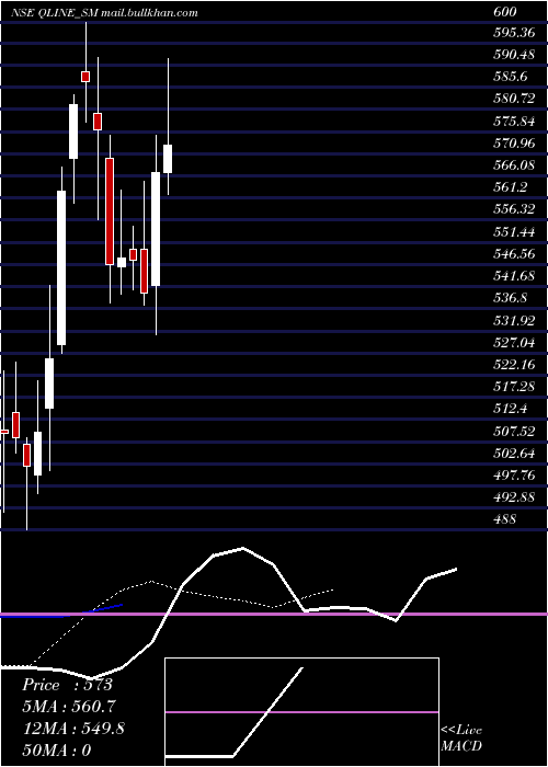  Daily chart QLine