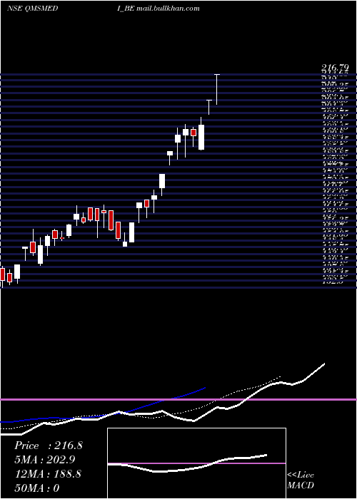  Daily chart QmsMedical