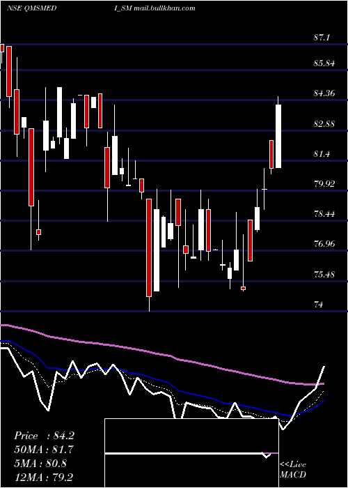  Daily chart QmsMedical