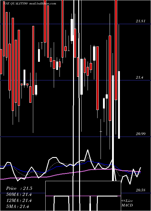  Daily chart KotakmamcQuality30