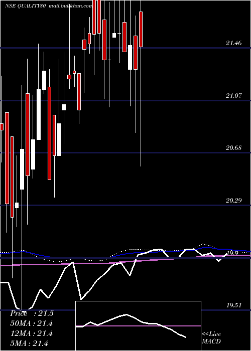  weekly chart KotakmamcQuality30