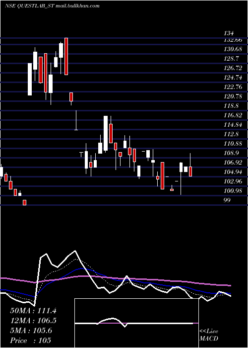  Daily chart QuestLaboratories