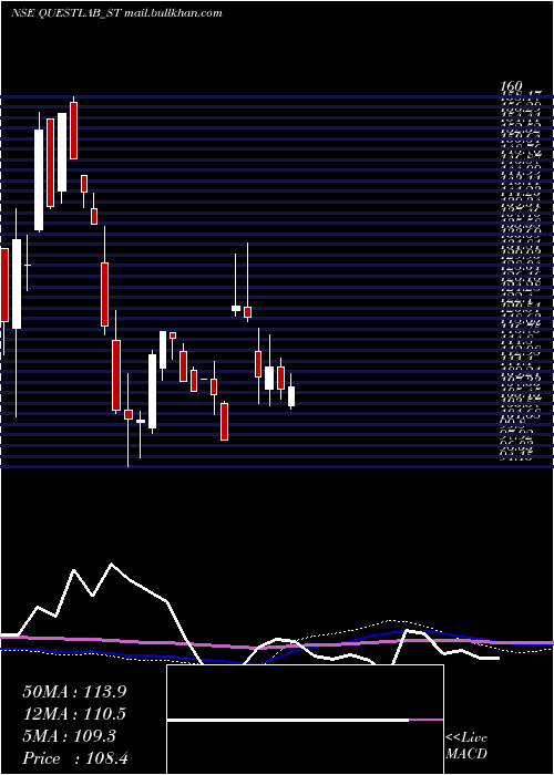  weekly chart QuestLaboratories