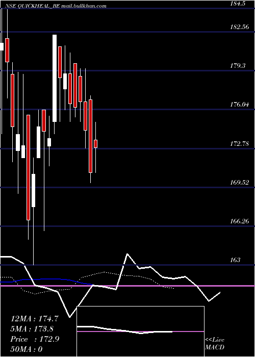  Daily chart QuickHeal