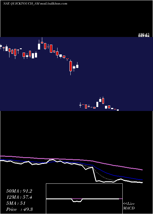  Daily chart QuicktouchTechnologies