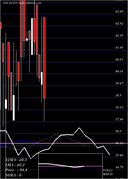  Daily chart QuintDigital