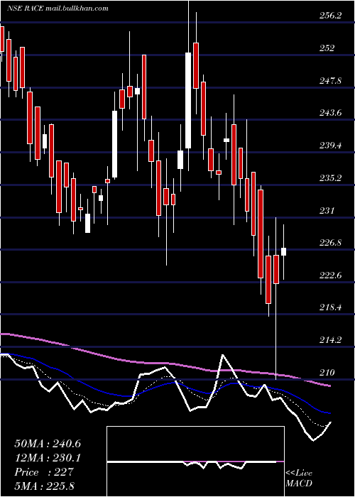  Daily chart RaceEco