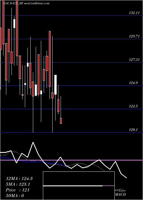  Daily chart RaceEco