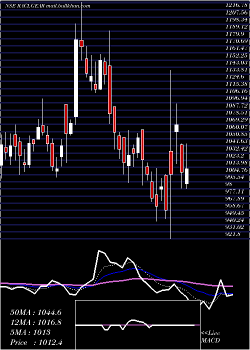  Daily chart RaclGeartech