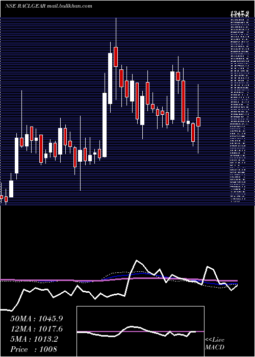  weekly chart RaclGeartech
