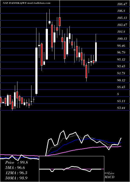  Daily chart RadhikaJeweltech