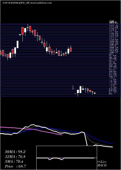 Daily chart RadhikaJeweltech