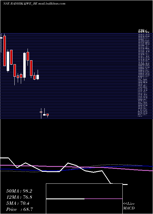  weekly chart RadhikaJeweltech
