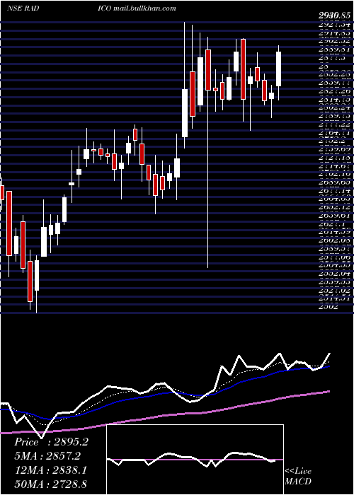  Daily chart RadicoKhaitan