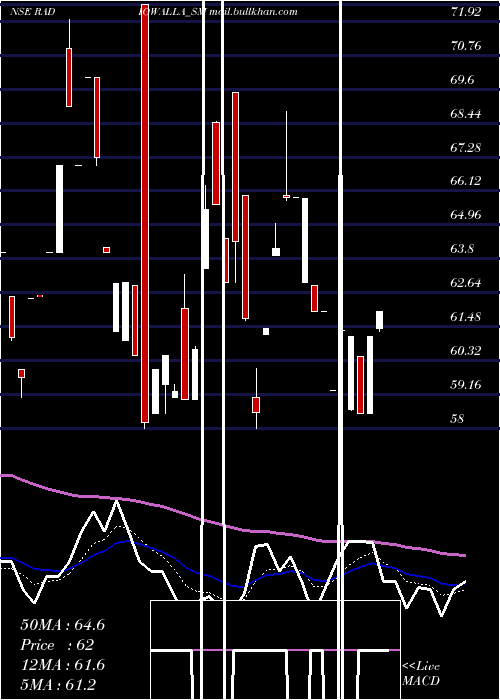  Daily chart RadiowallaNetwork