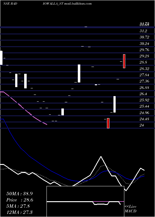  Daily chart RadiowallaNetwork
