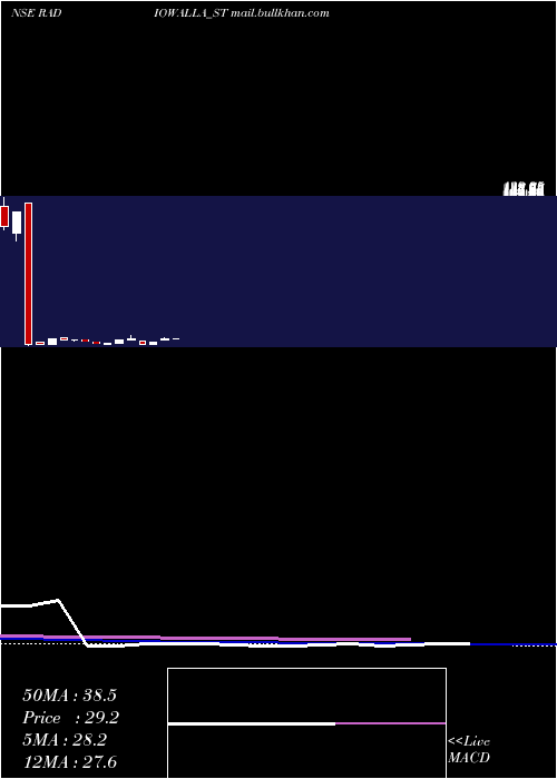 weekly chart RadiowallaNetwork