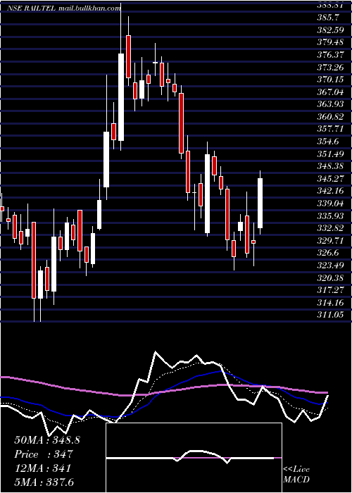 Daily chart RailtelCorp