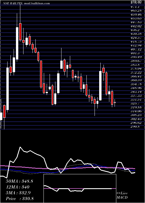  weekly chart RailtelCorp