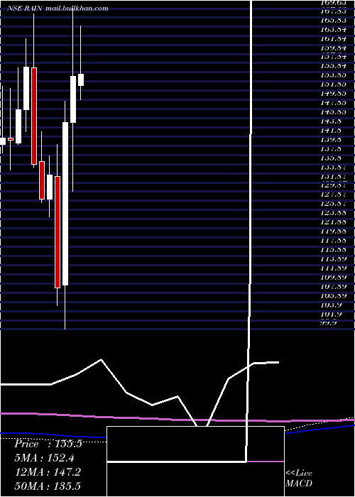  monthly chart RainIndustries