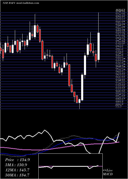  weekly chart RainIndustries