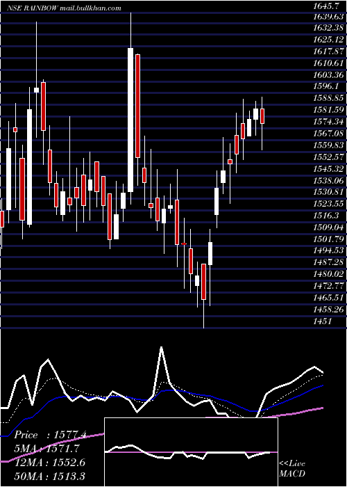  Daily chart RainbowChildrens