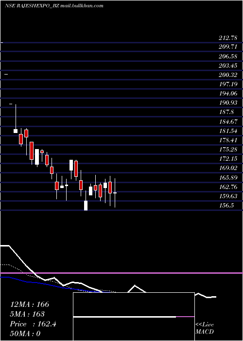  Daily chart RajeshExports