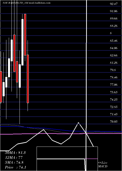  monthly chart RajputanaIndustries