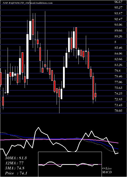  weekly chart RajputanaIndustries