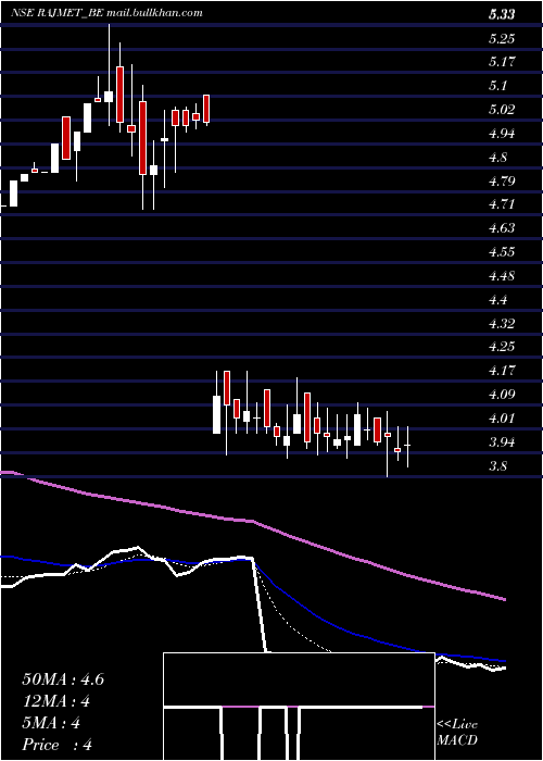  Daily chart RajnandiniMetal