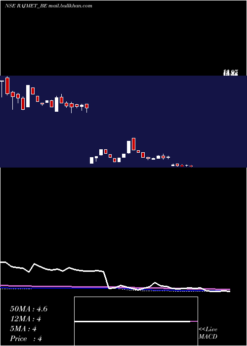  weekly chart RajnandiniMetal