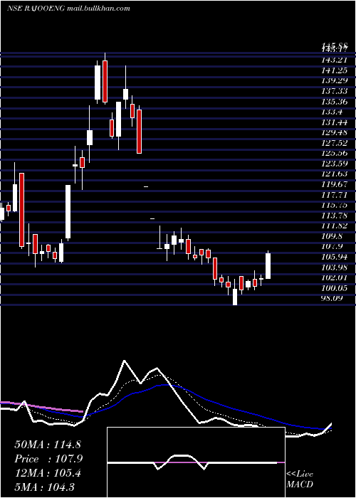  Daily chart RajooEngineers