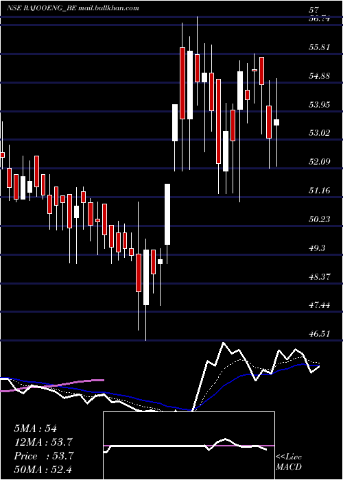  Daily chart RajooEngineers