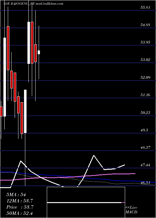 weekly chart RajooEngineers