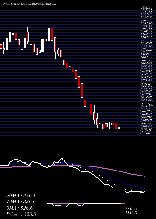  Daily chart RajratanGlobal