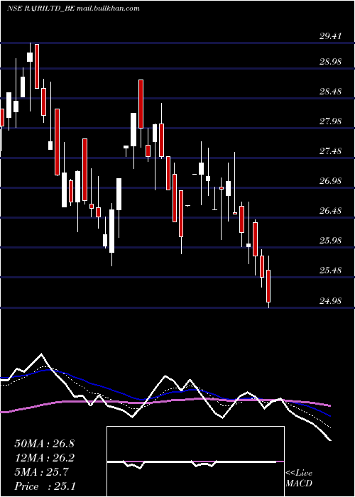  Daily chart RajRayon