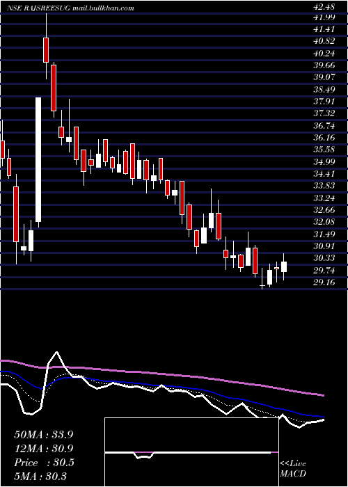  Daily chart RajshreeSugars