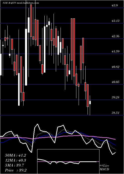  Daily chart RajTelevision