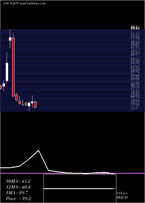  monthly chart RajTelevision