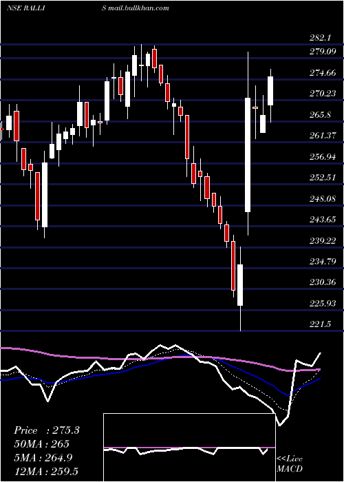  Daily chart RallisIndia