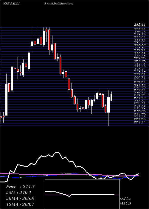  weekly chart RallisIndia