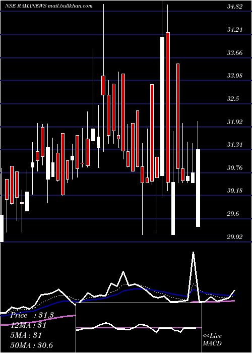  Daily chart ShreeRama